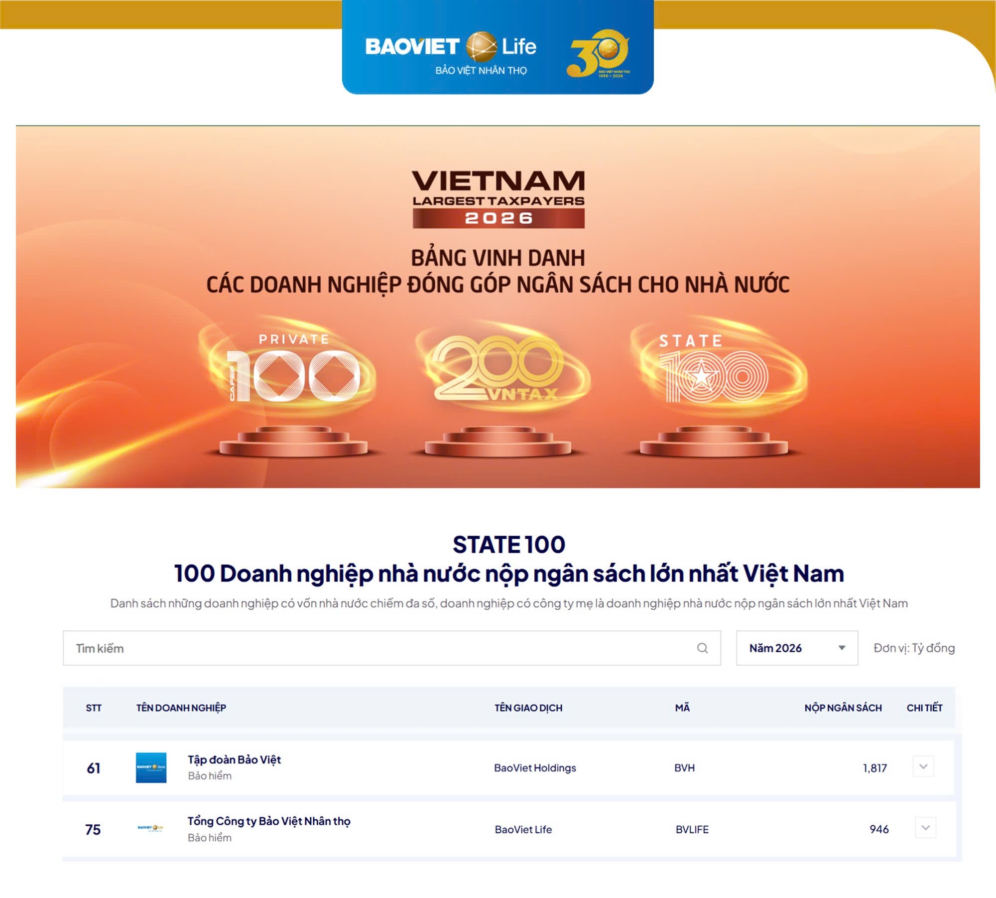 Bảo Việt Nhân thọ đầu tư hơn 205.000 tỷ đồng trở lại nền kinh tế